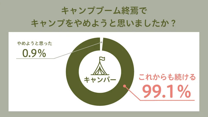 「キャンプブーム終焉どうでもいい」が99% キャンパーのホンネを徹底調査 「マナー違反者が減って逆に嬉しい」との声も アンケートで見えてきた「これからのキャンプの楽しみ方」#キャンプブームどうでもいい