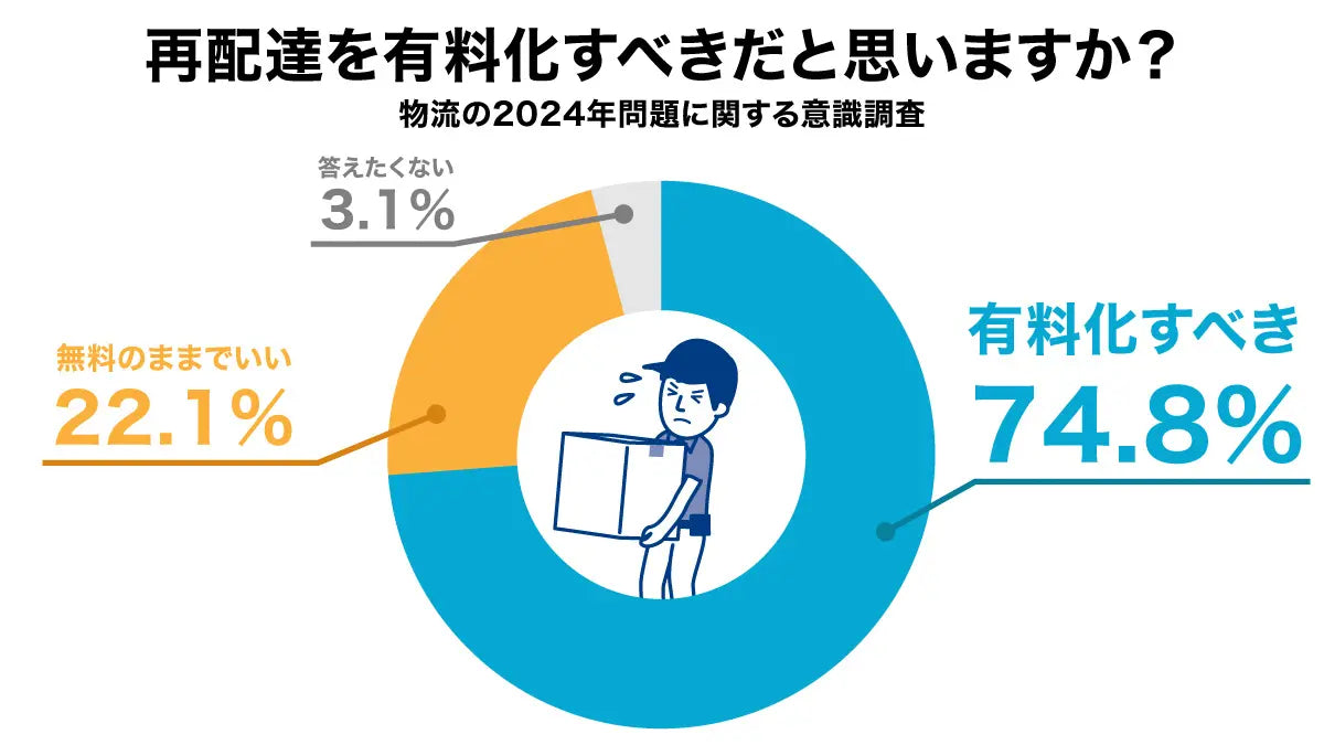 約75%の配達員が「再配達有料化すべき」回答 配達員のホンネを徹底調査 「みんなで配達員さんを助けよう」プロジェクト開始 宅配ボックスで労働時間1万時間削減をめざす 意外と知らない配達員から見た再配達