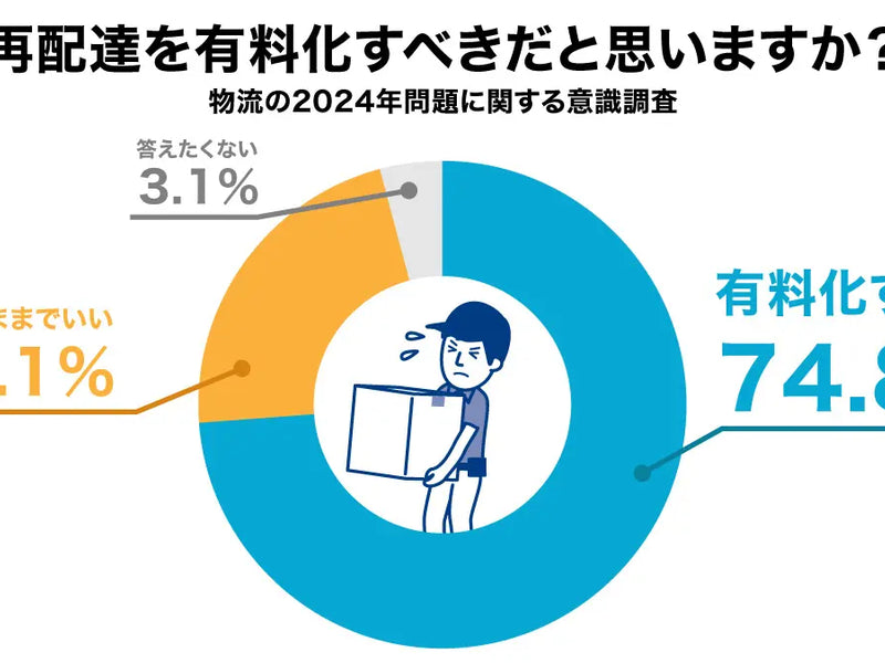 約75%の配達員が「再配達有料化すべき」回答 配達員のホンネを徹底調査 「みんなで配達員さんを助けよう」プロジェクト開始 宅配ボックスで労働時間1万時間削減をめざす 意外と知らない配達員から見た再配達